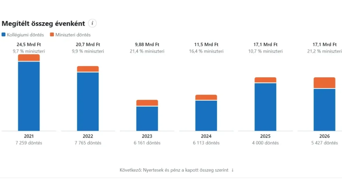 A kormány nyilvánosságra hozza az NKA ötéves támogatotti listáját